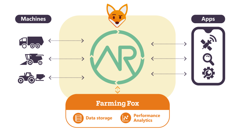 Farming Fox App Graphic Farming Haensel AMS
