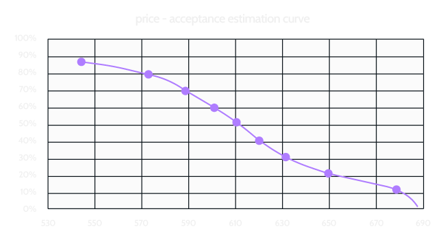 Dynamic Pricing Service Haensel AMS graphic