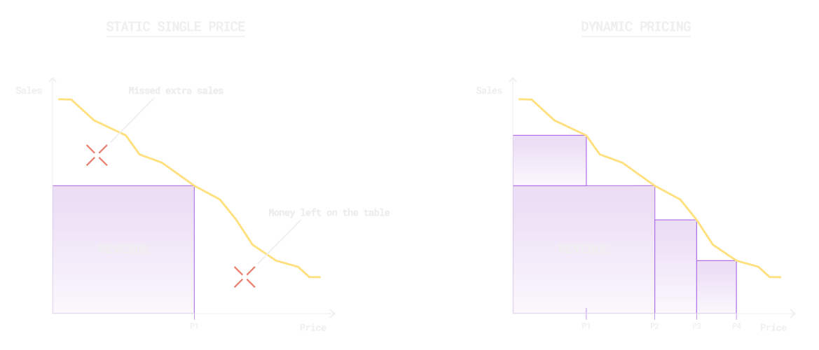 Dynamic Pricing Service Haensel AMS graphic